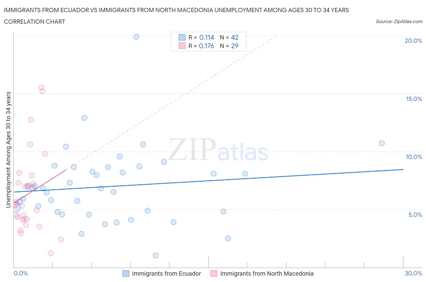 Immigrants from Ecuador vs Immigrants from North Macedonia Unemployment Among Ages 30 to 34 years