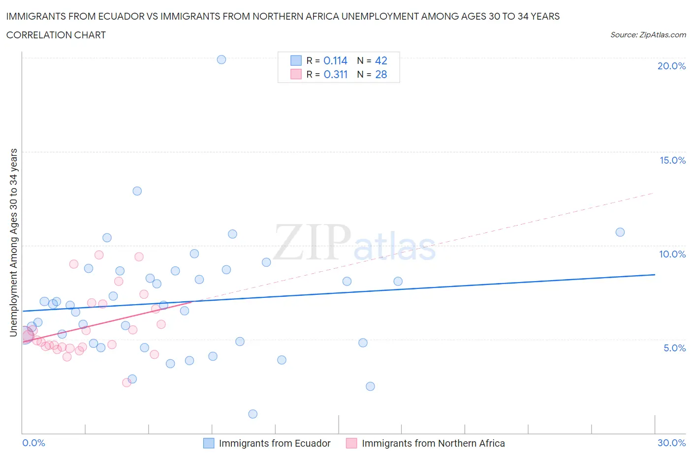 Immigrants from Ecuador vs Immigrants from Northern Africa Unemployment Among Ages 30 to 34 years