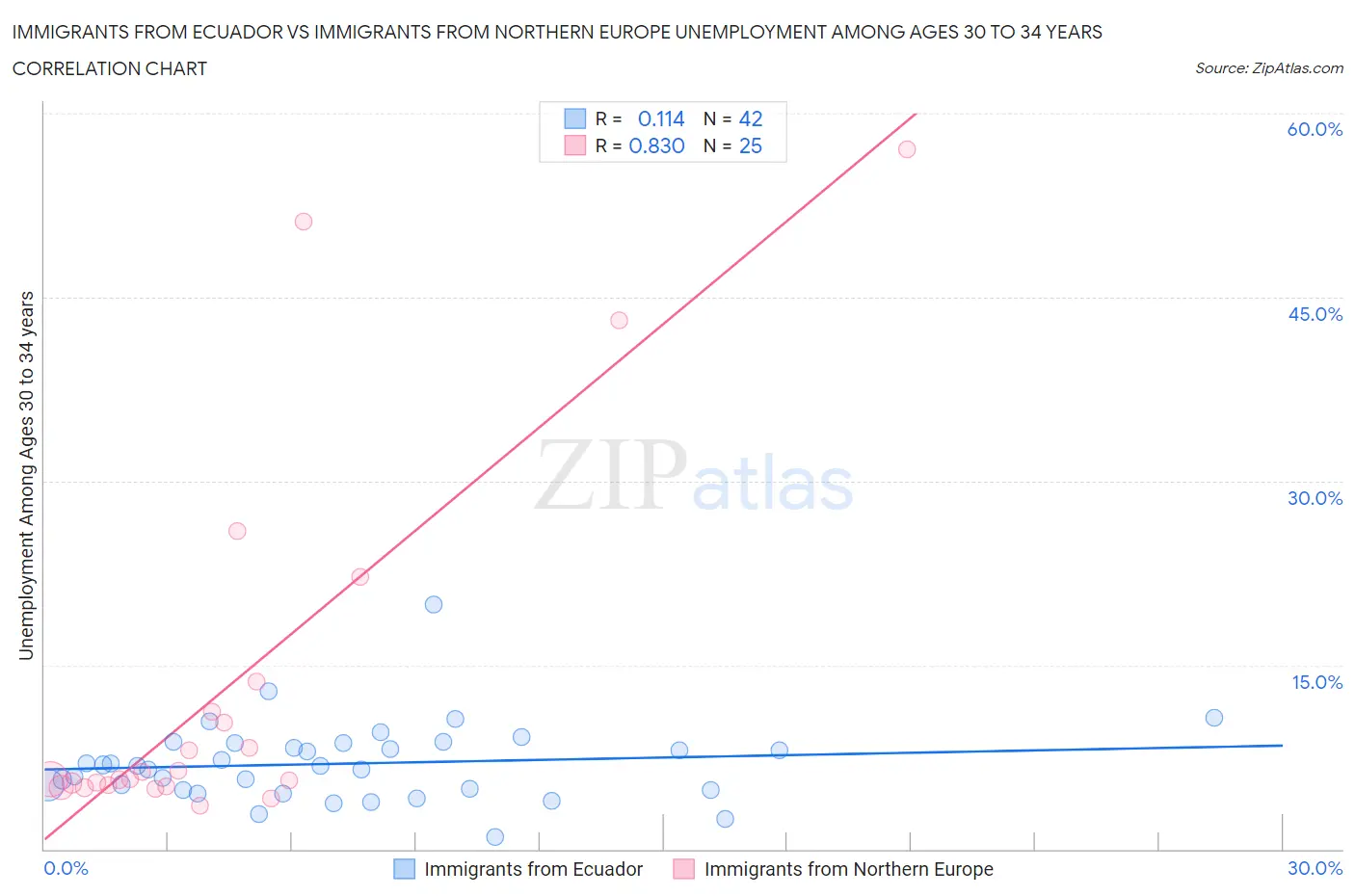 Immigrants from Ecuador vs Immigrants from Northern Europe Unemployment Among Ages 30 to 34 years