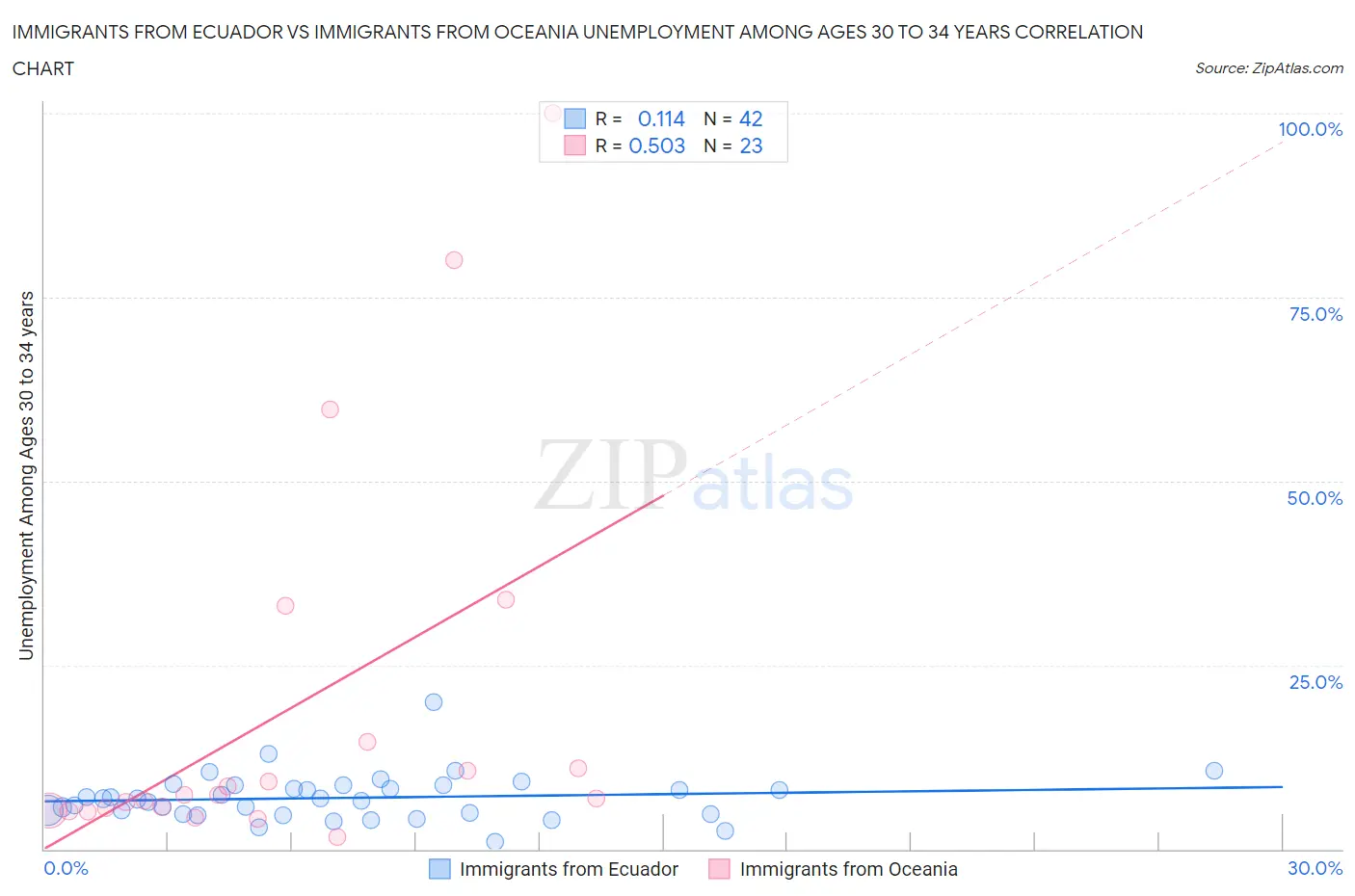 Immigrants from Ecuador vs Immigrants from Oceania Unemployment Among Ages 30 to 34 years