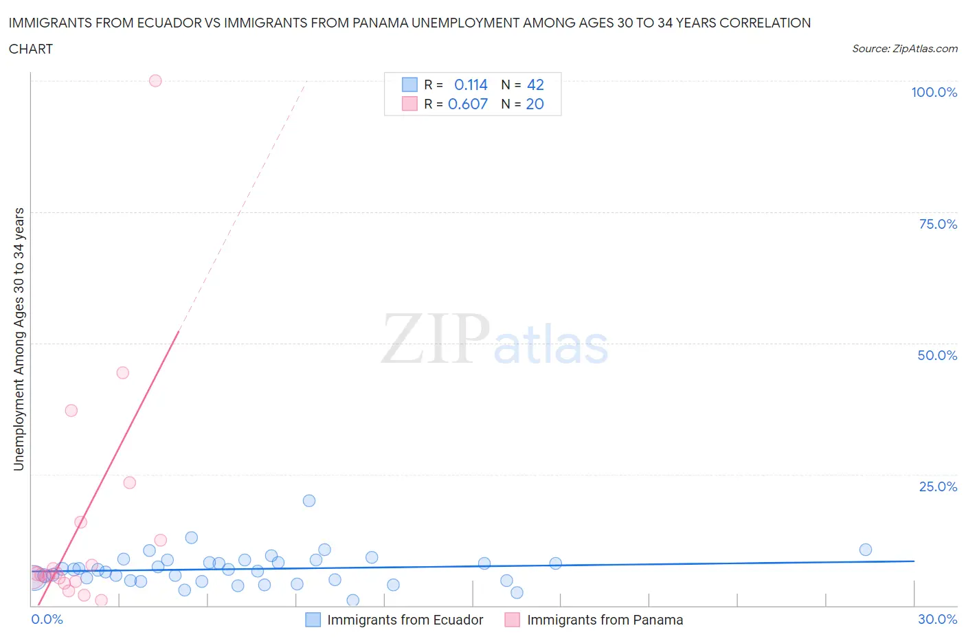 Immigrants from Ecuador vs Immigrants from Panama Unemployment Among Ages 30 to 34 years
