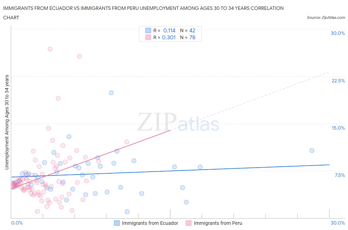 Immigrants from Ecuador vs Immigrants from Peru Unemployment Among Ages 30 to 34 years