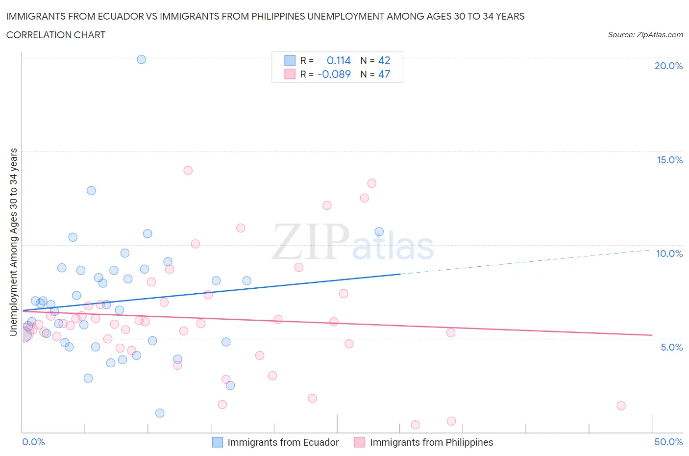 Immigrants from Ecuador vs Immigrants from Philippines Unemployment Among Ages 30 to 34 years