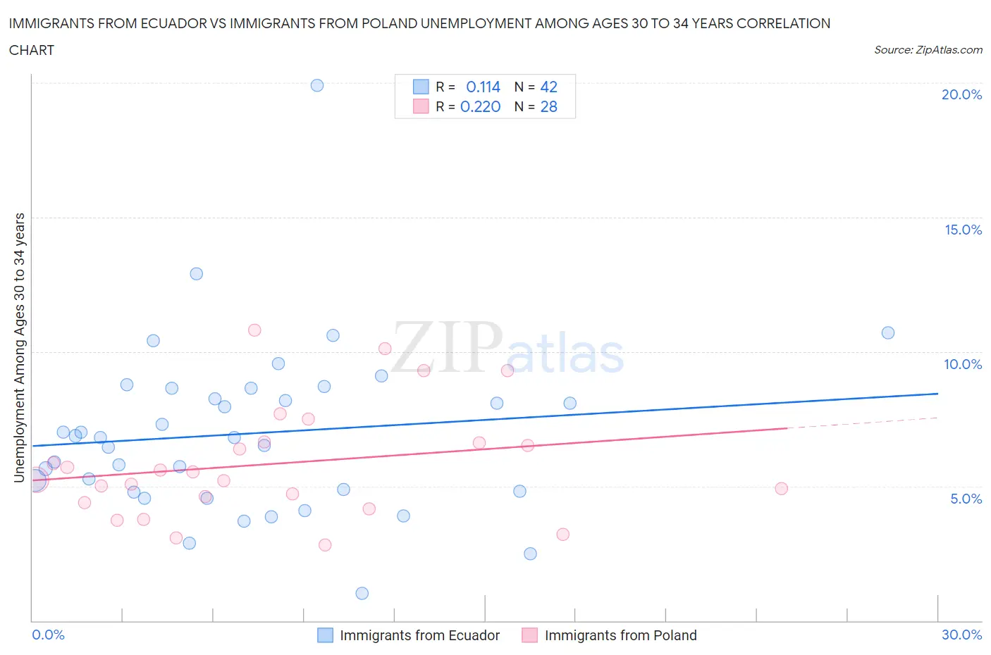 Immigrants from Ecuador vs Immigrants from Poland Unemployment Among Ages 30 to 34 years