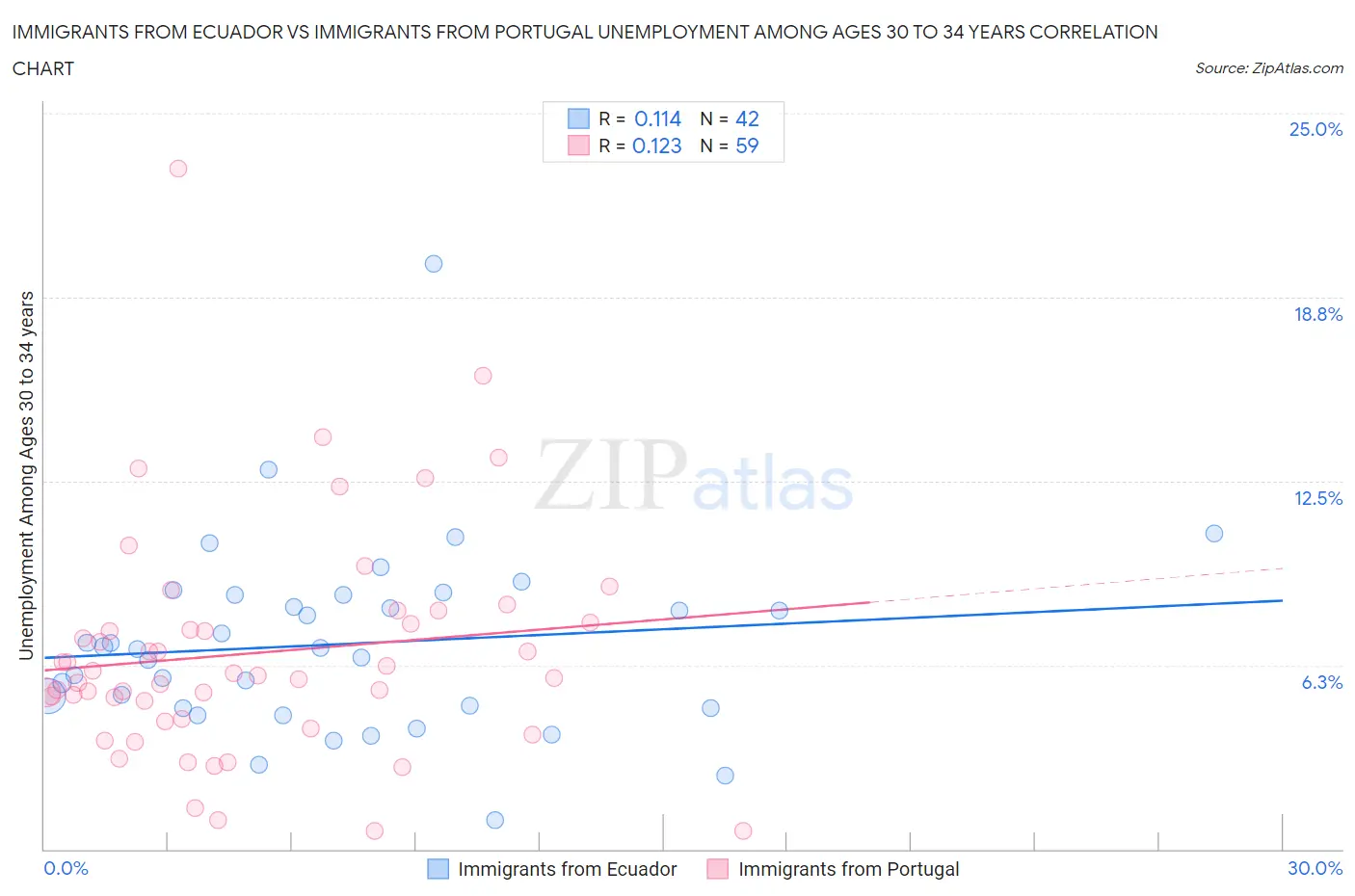 Immigrants from Ecuador vs Immigrants from Portugal Unemployment Among Ages 30 to 34 years