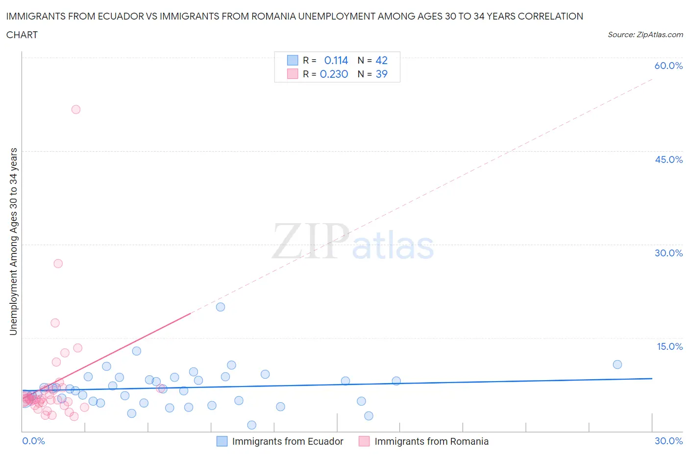 Immigrants from Ecuador vs Immigrants from Romania Unemployment Among Ages 30 to 34 years