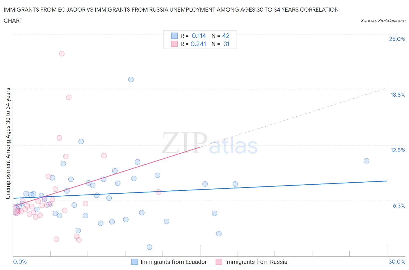 Immigrants from Ecuador vs Immigrants from Russia Unemployment Among Ages 30 to 34 years