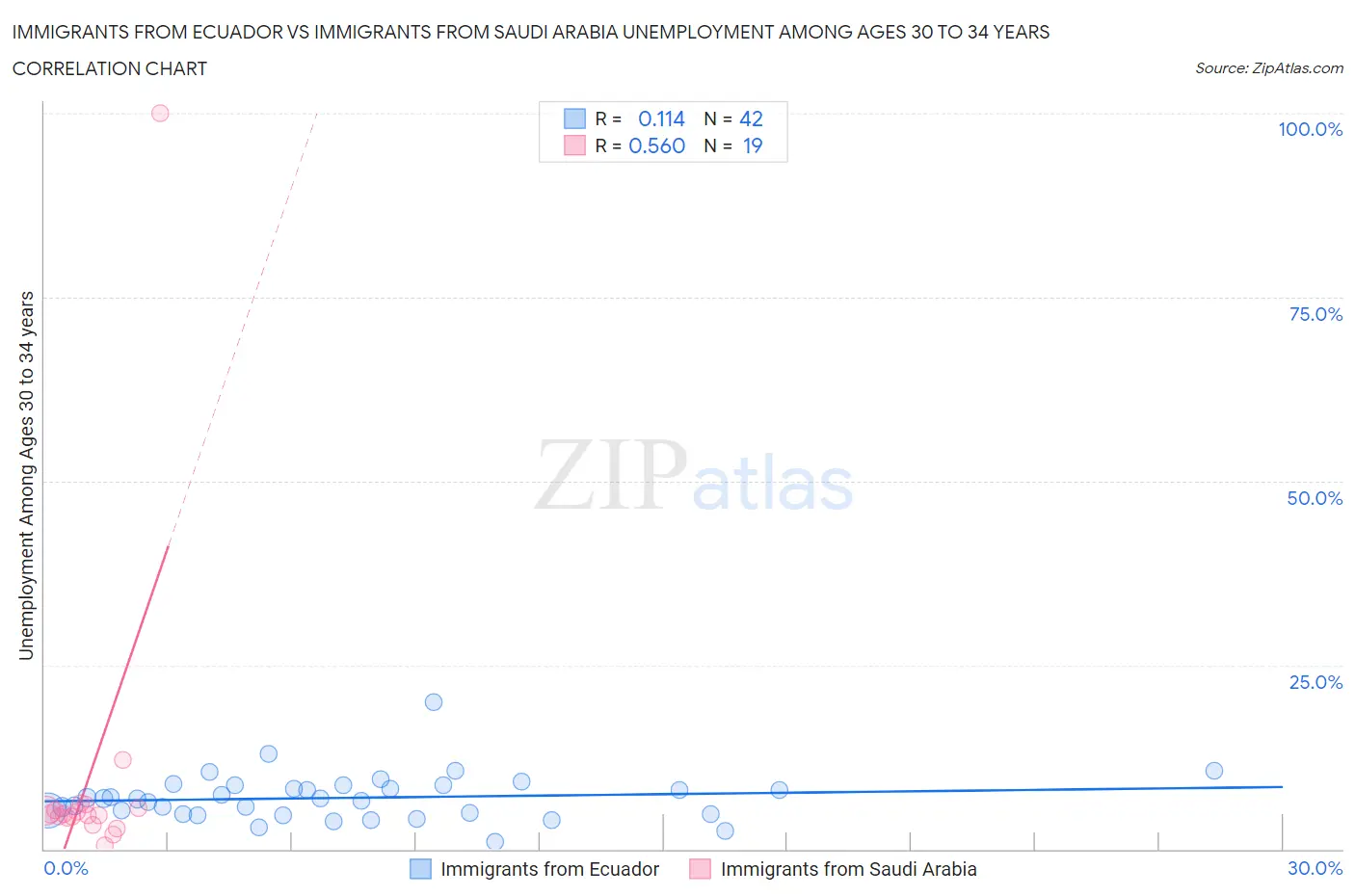 Immigrants from Ecuador vs Immigrants from Saudi Arabia Unemployment Among Ages 30 to 34 years