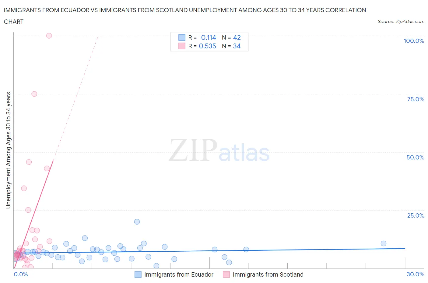 Immigrants from Ecuador vs Immigrants from Scotland Unemployment Among Ages 30 to 34 years