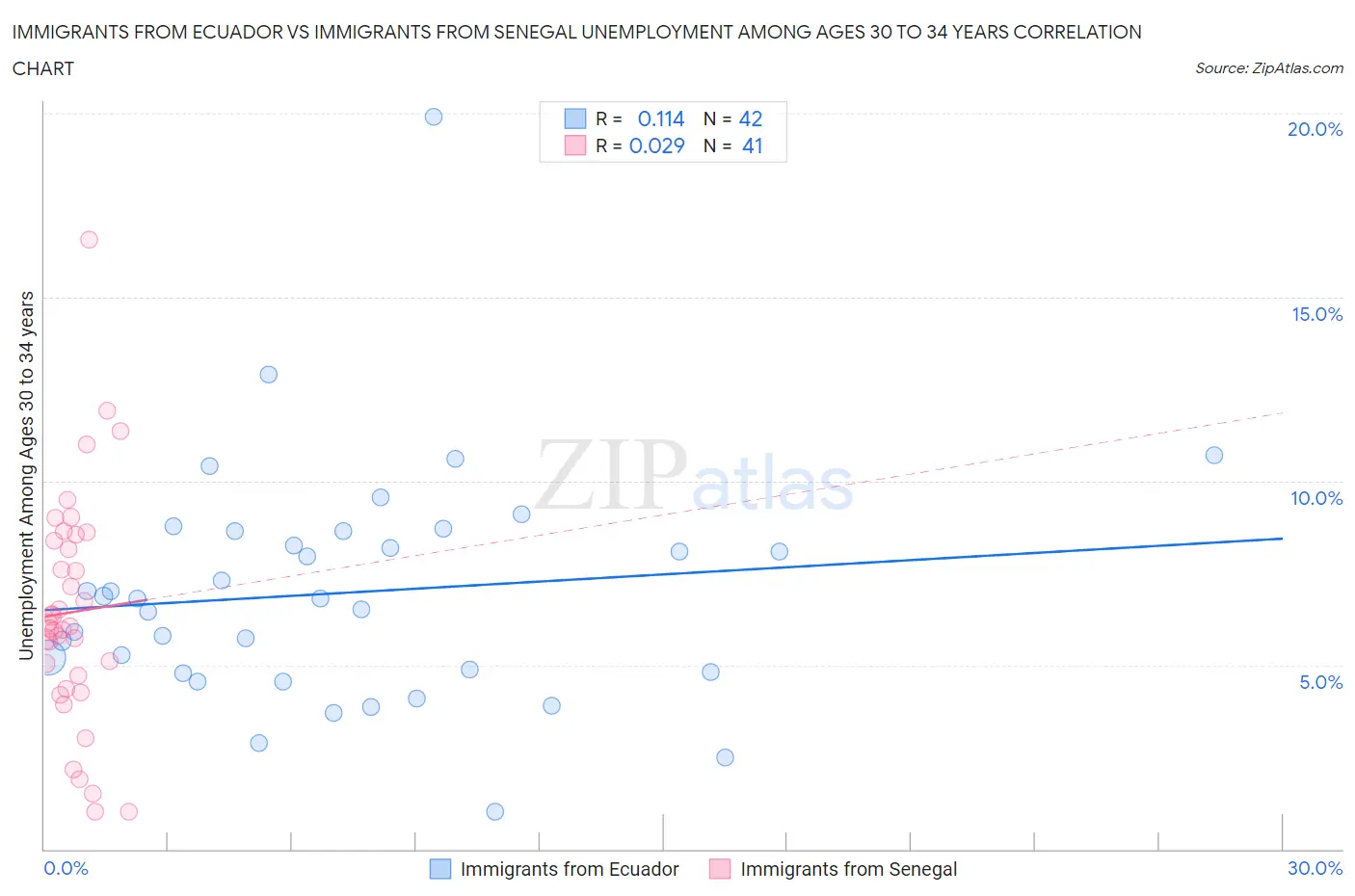 Immigrants from Ecuador vs Immigrants from Senegal Unemployment Among Ages 30 to 34 years