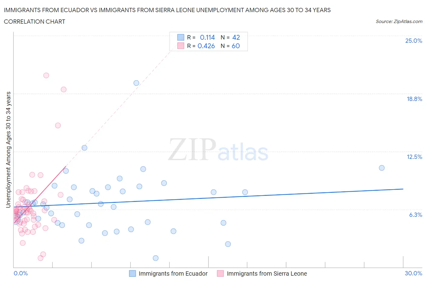 Immigrants from Ecuador vs Immigrants from Sierra Leone Unemployment Among Ages 30 to 34 years