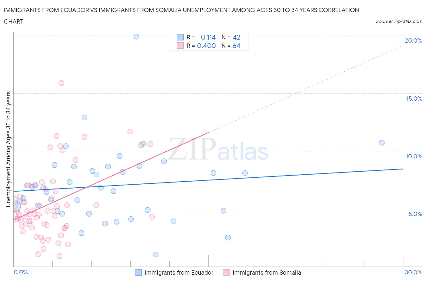 Immigrants from Ecuador vs Immigrants from Somalia Unemployment Among Ages 30 to 34 years
