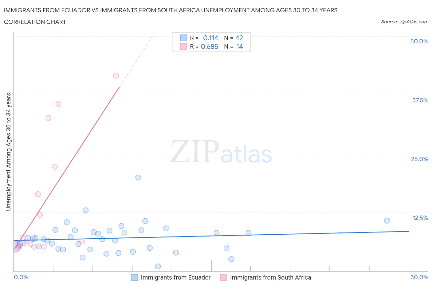 Immigrants from Ecuador vs Immigrants from South Africa Unemployment Among Ages 30 to 34 years