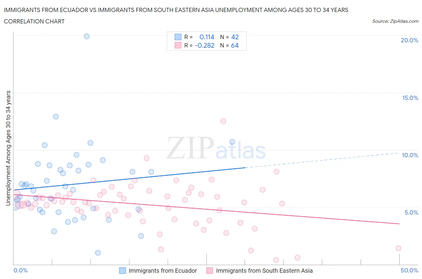 Immigrants from Ecuador vs Immigrants from South Eastern Asia Unemployment Among Ages 30 to 34 years
