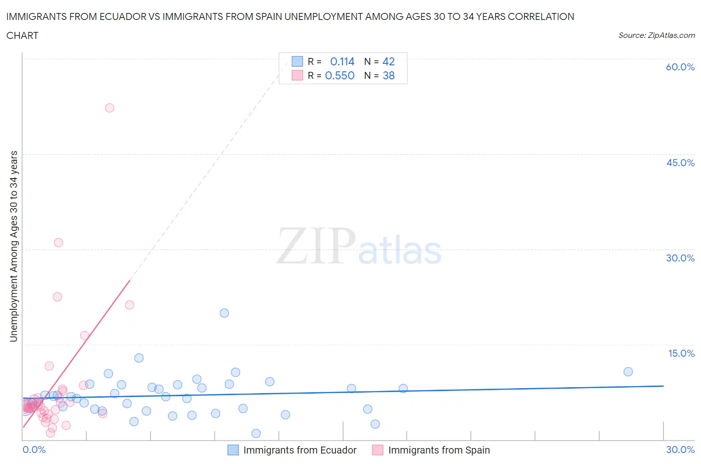 Immigrants from Ecuador vs Immigrants from Spain Unemployment Among Ages 30 to 34 years