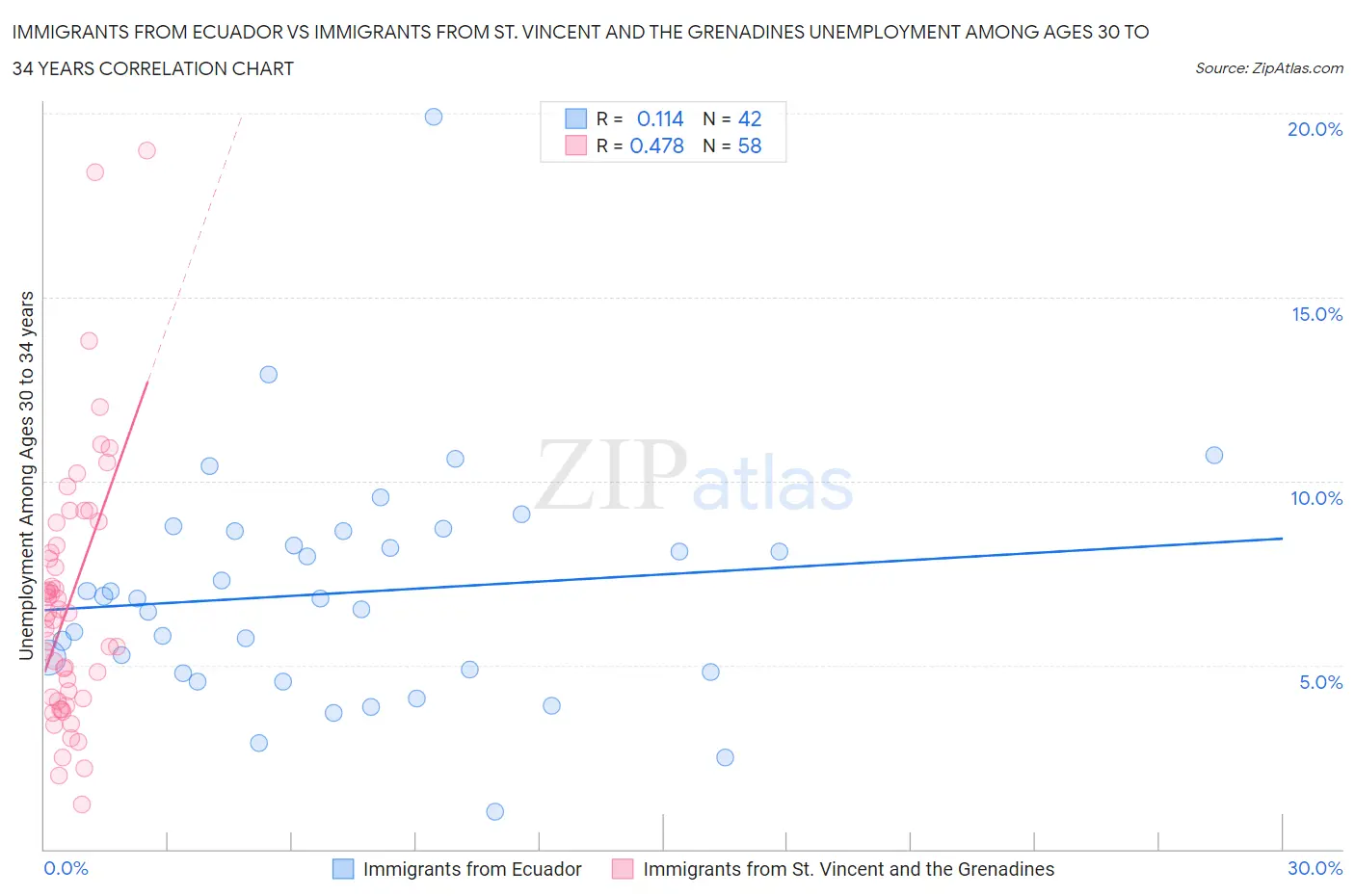Immigrants from Ecuador vs Immigrants from St. Vincent and the Grenadines Unemployment Among Ages 30 to 34 years