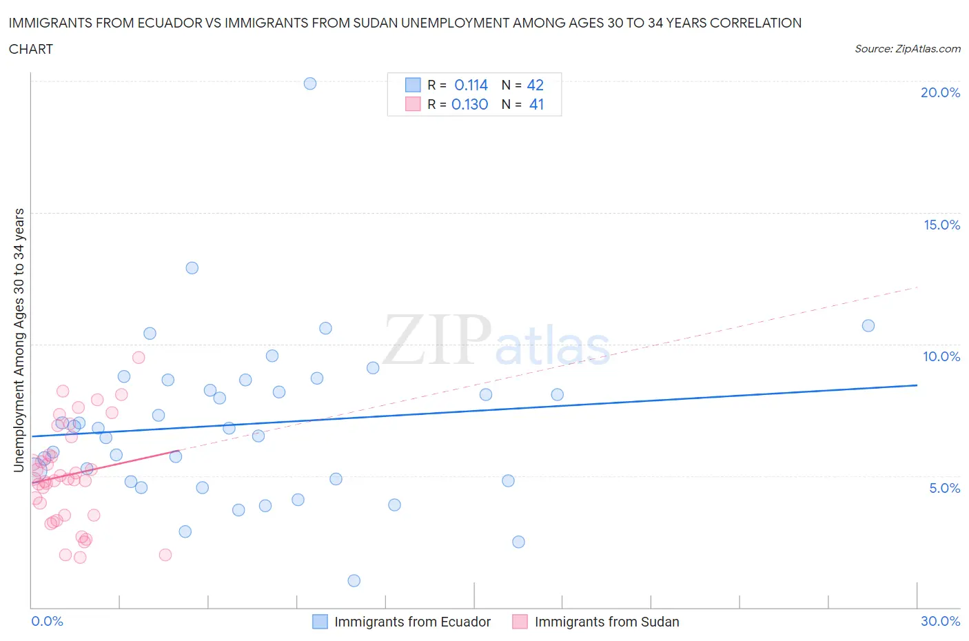 Immigrants from Ecuador vs Immigrants from Sudan Unemployment Among Ages 30 to 34 years