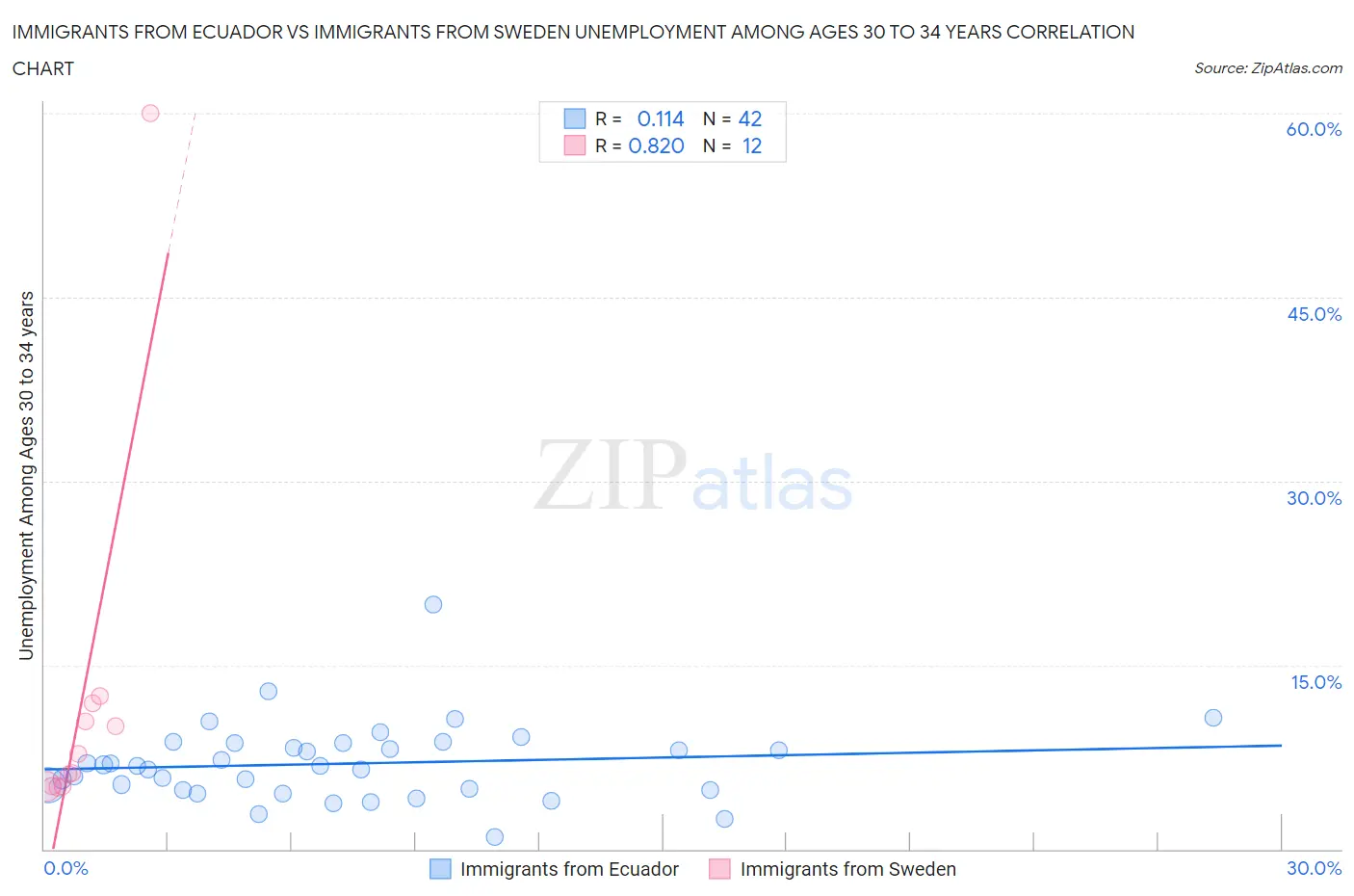 Immigrants from Ecuador vs Immigrants from Sweden Unemployment Among Ages 30 to 34 years