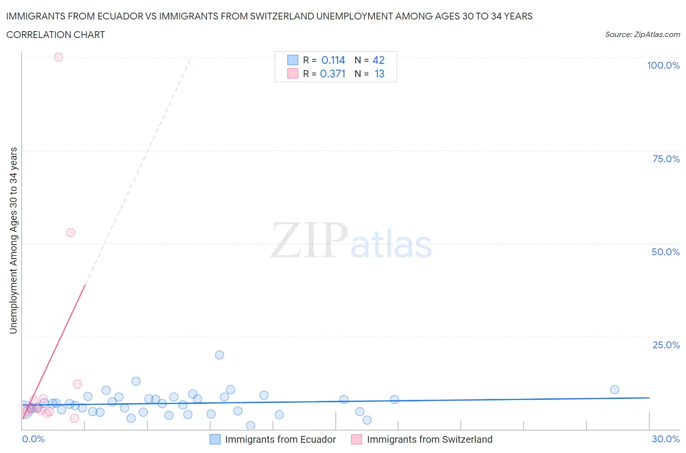 Immigrants from Ecuador vs Immigrants from Switzerland Unemployment Among Ages 30 to 34 years