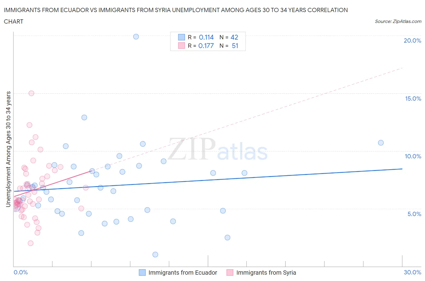 Immigrants from Ecuador vs Immigrants from Syria Unemployment Among Ages 30 to 34 years