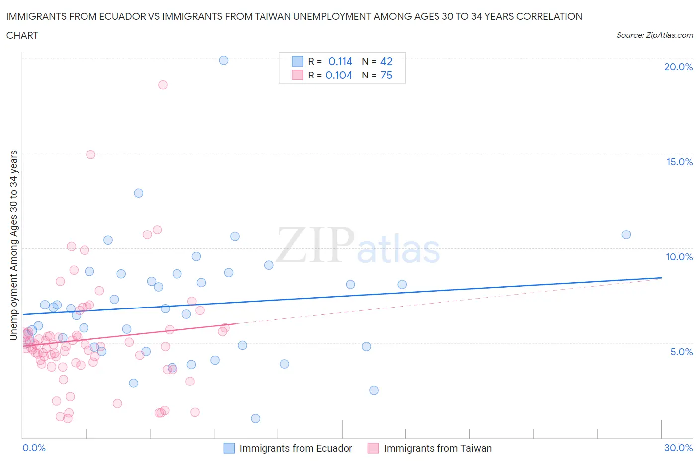 Immigrants from Ecuador vs Immigrants from Taiwan Unemployment Among Ages 30 to 34 years