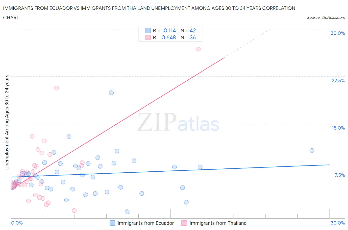 Immigrants from Ecuador vs Immigrants from Thailand Unemployment Among Ages 30 to 34 years
