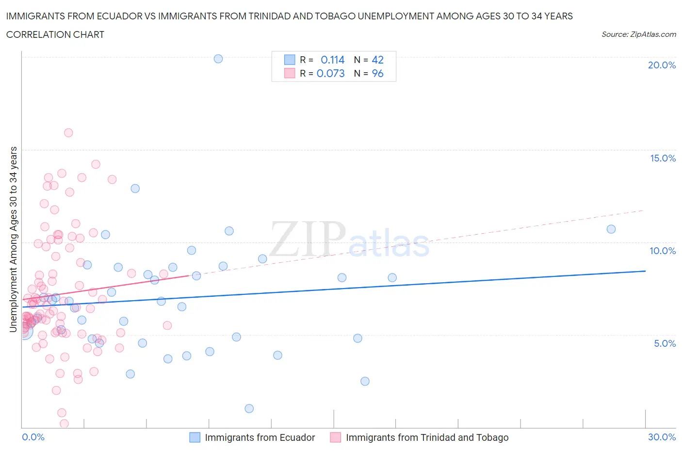 Immigrants from Ecuador vs Immigrants from Trinidad and Tobago Unemployment Among Ages 30 to 34 years