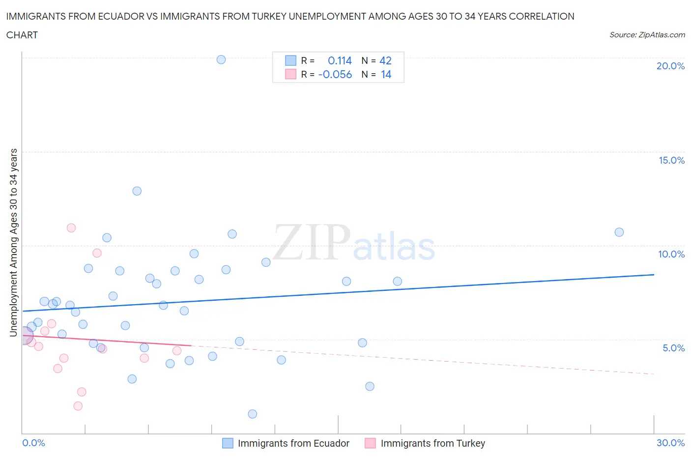 Immigrants from Ecuador vs Immigrants from Turkey Unemployment Among Ages 30 to 34 years