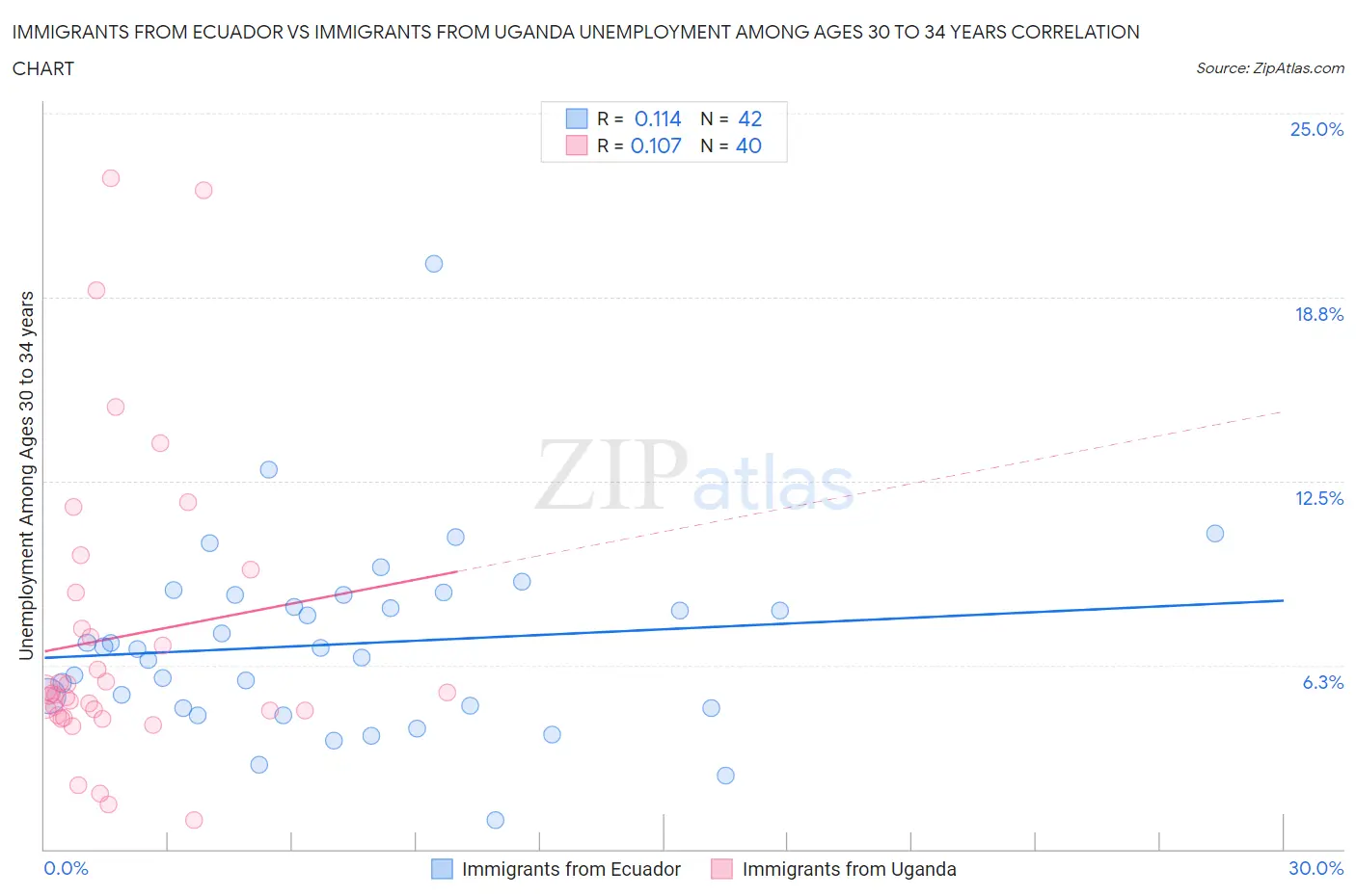 Immigrants from Ecuador vs Immigrants from Uganda Unemployment Among Ages 30 to 34 years