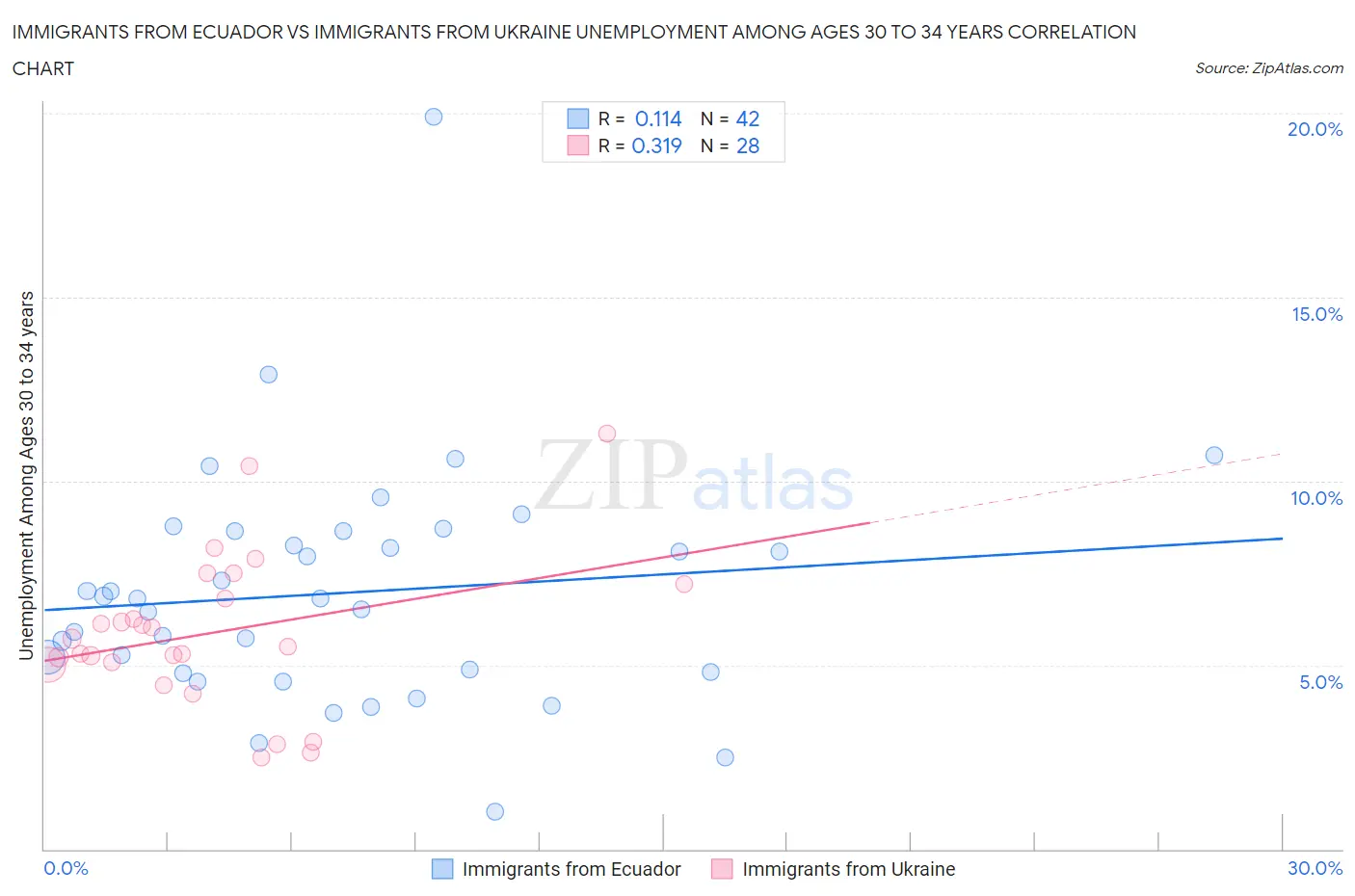 Immigrants from Ecuador vs Immigrants from Ukraine Unemployment Among Ages 30 to 34 years