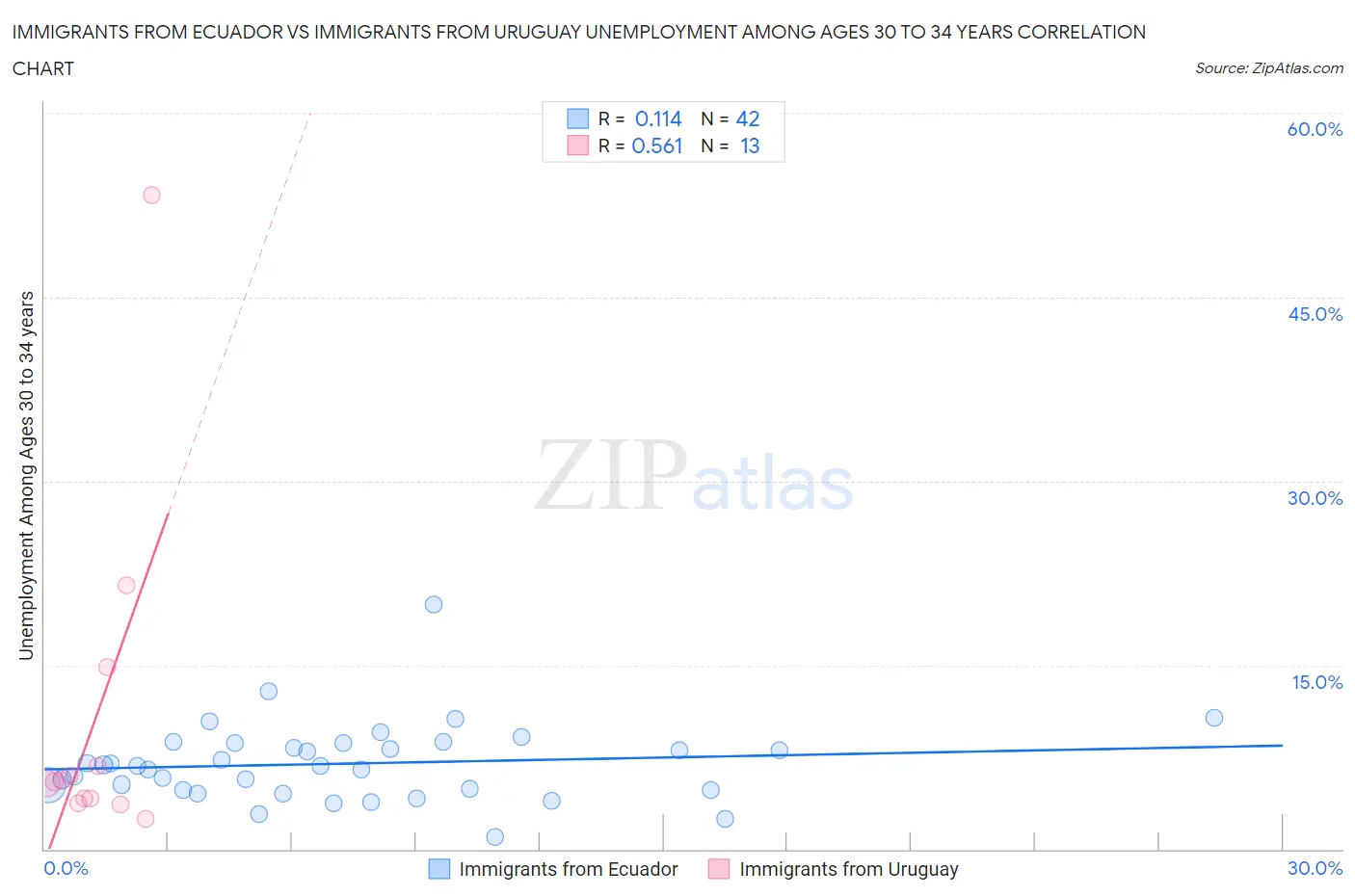 Immigrants from Ecuador vs Immigrants from Uruguay Unemployment Among Ages 30 to 34 years