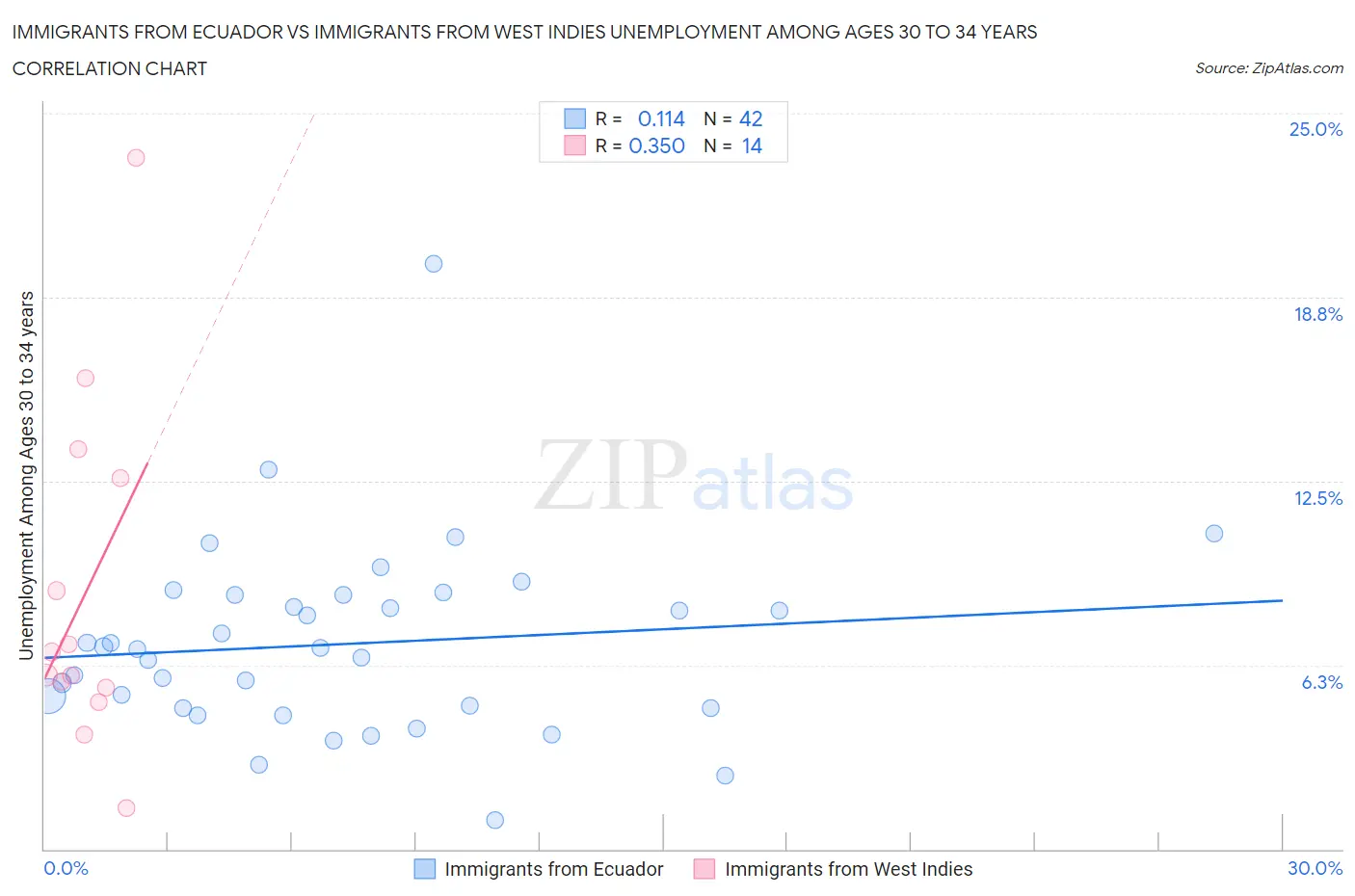 Immigrants from Ecuador vs Immigrants from West Indies Unemployment Among Ages 30 to 34 years