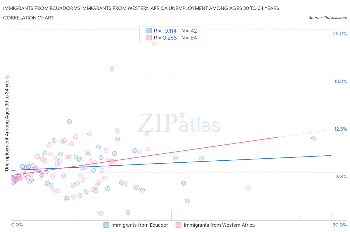 Immigrants from Ecuador vs Immigrants from Western Africa Unemployment Among Ages 30 to 34 years