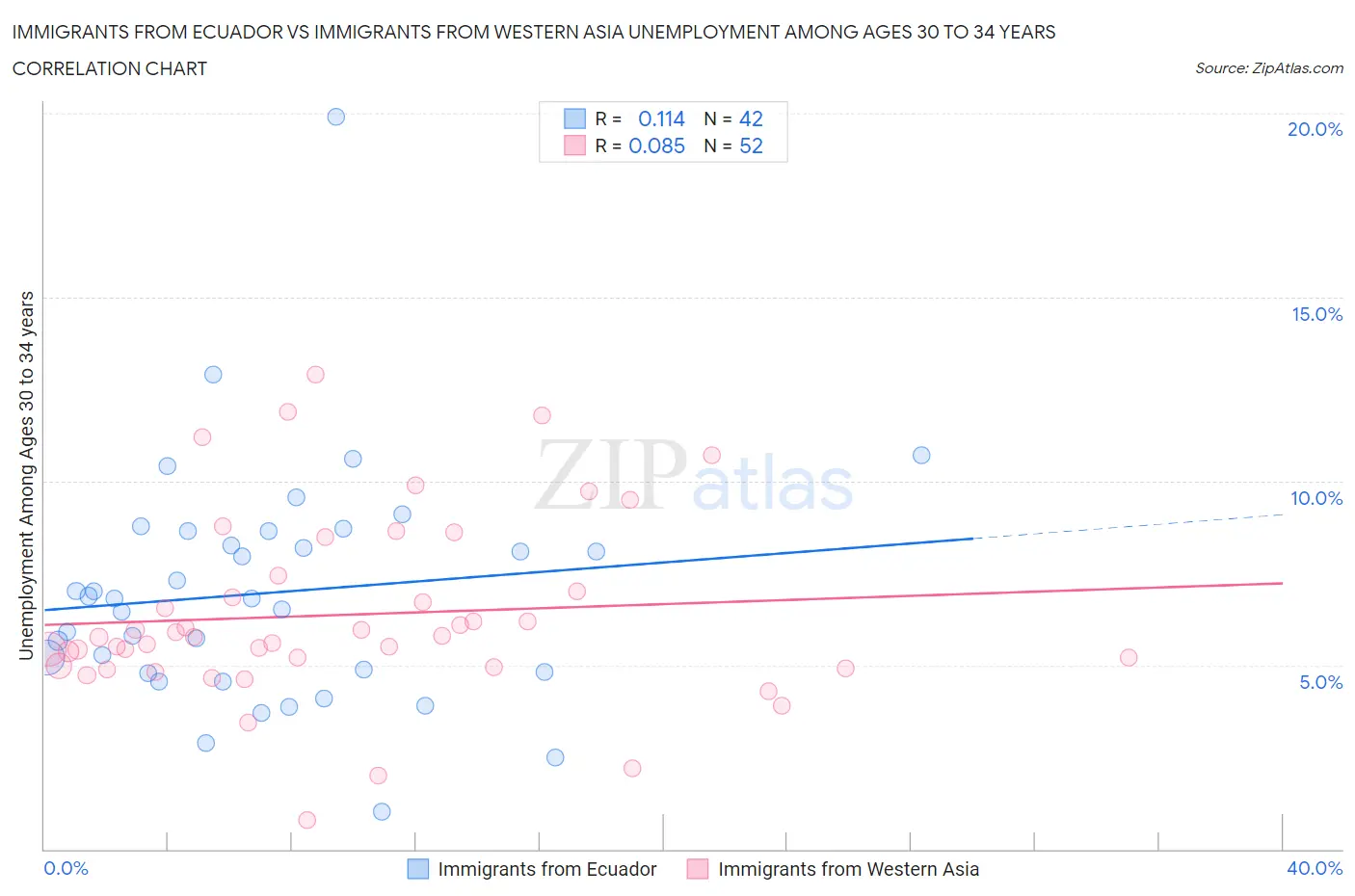 Immigrants from Ecuador vs Immigrants from Western Asia Unemployment Among Ages 30 to 34 years