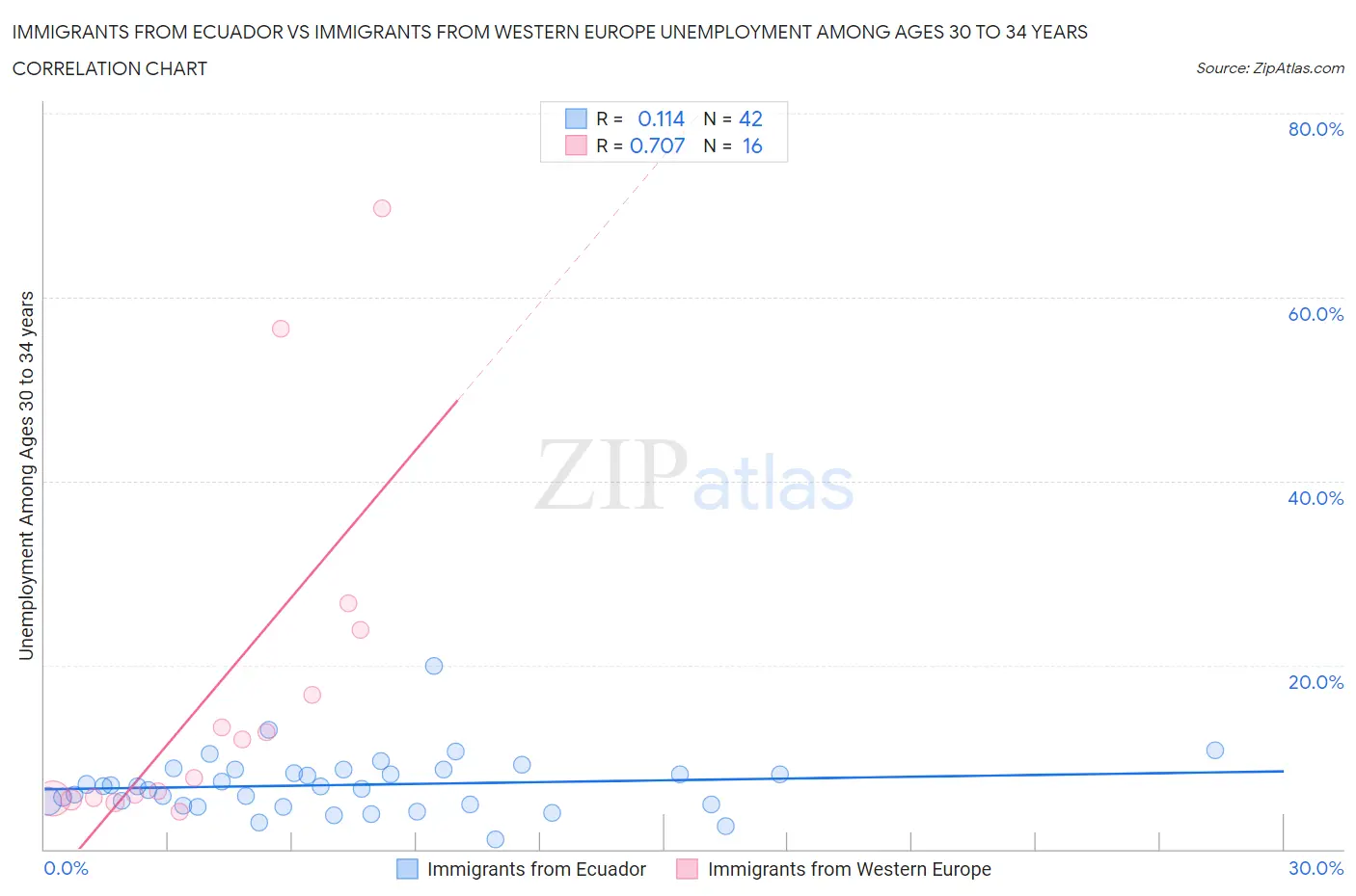 Immigrants from Ecuador vs Immigrants from Western Europe Unemployment Among Ages 30 to 34 years