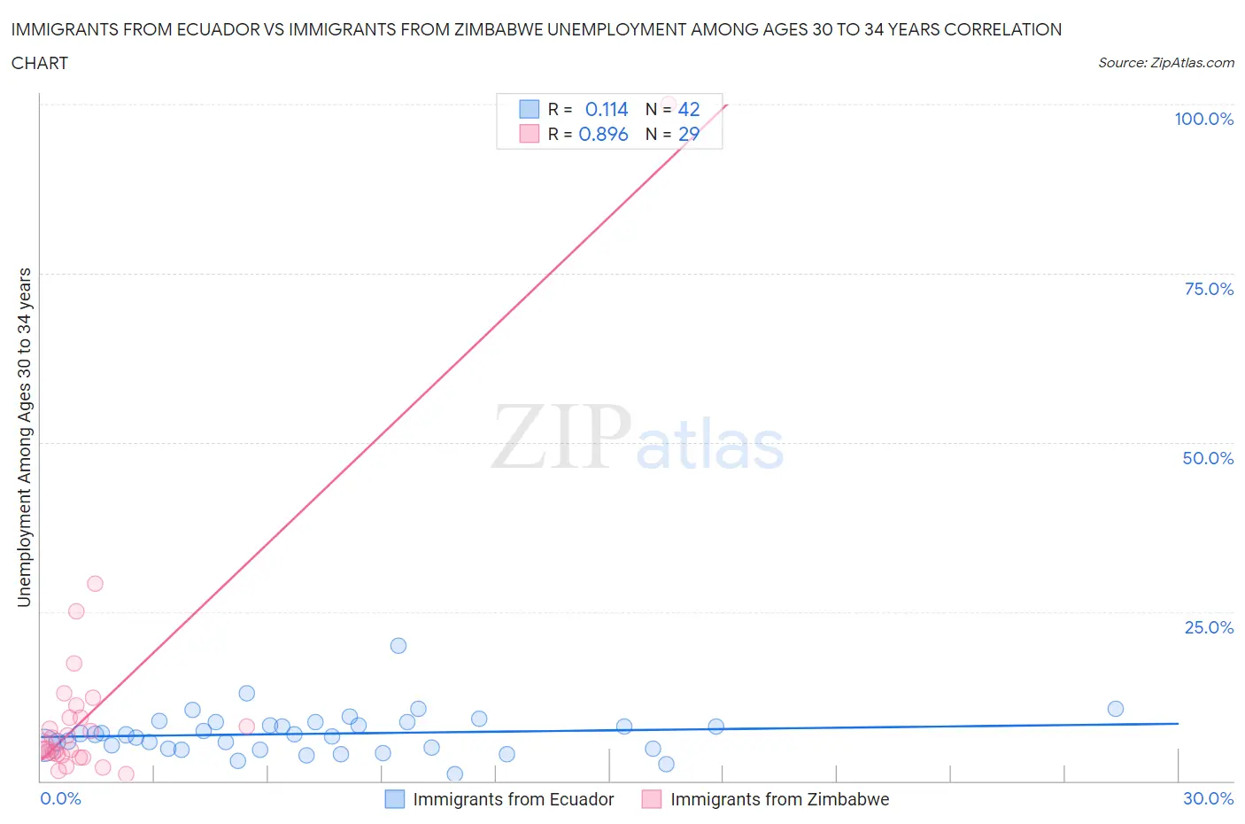 Immigrants from Ecuador vs Immigrants from Zimbabwe Unemployment Among Ages 30 to 34 years