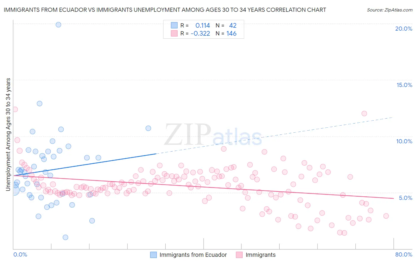 Immigrants from Ecuador vs Immigrants Unemployment Among Ages 30 to 34 years