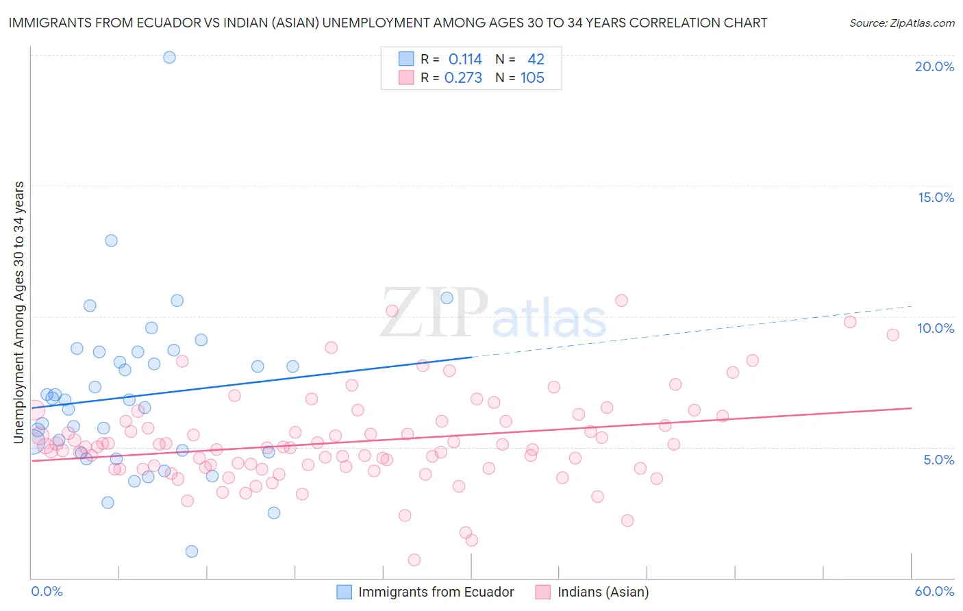 Immigrants from Ecuador vs Indian (Asian) Unemployment Among Ages 30 to 34 years