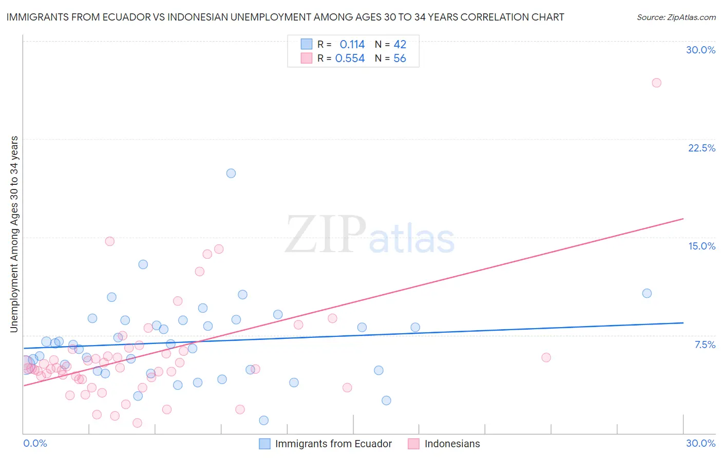Immigrants from Ecuador vs Indonesian Unemployment Among Ages 30 to 34 years