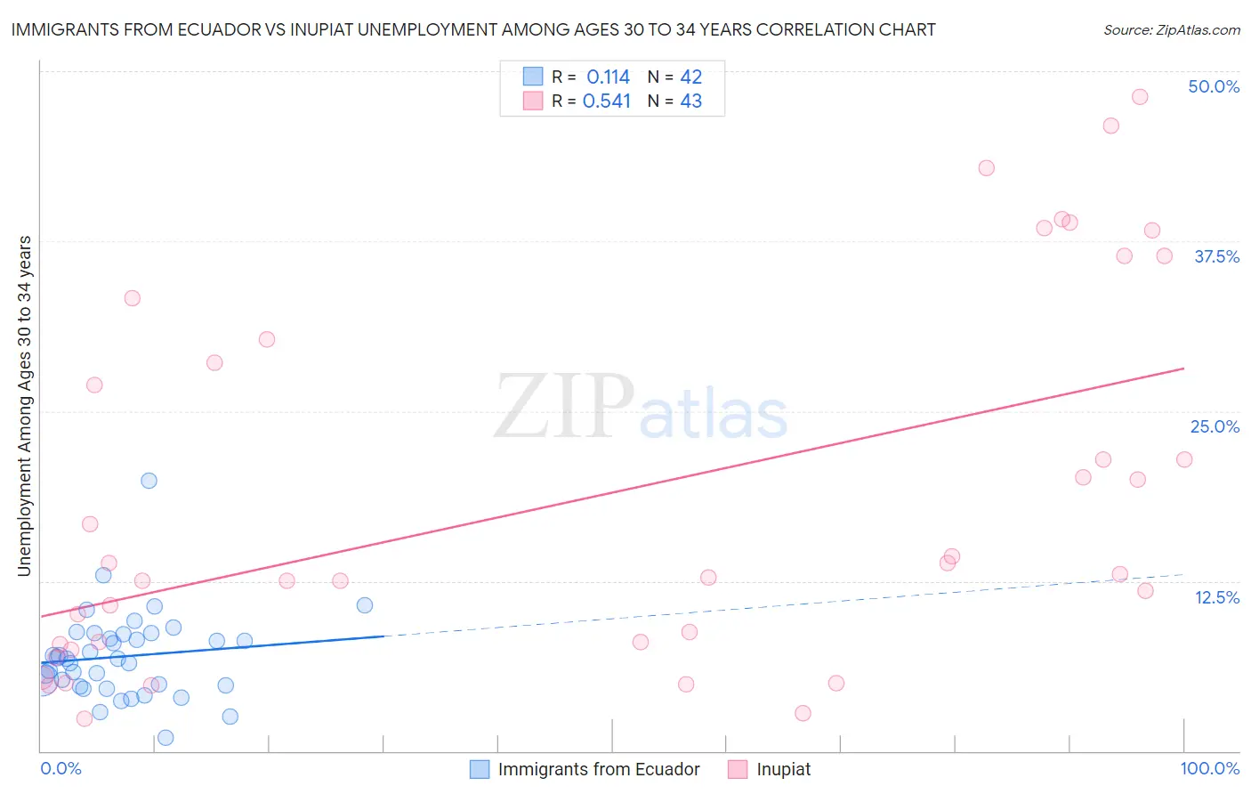 Immigrants from Ecuador vs Inupiat Unemployment Among Ages 30 to 34 years