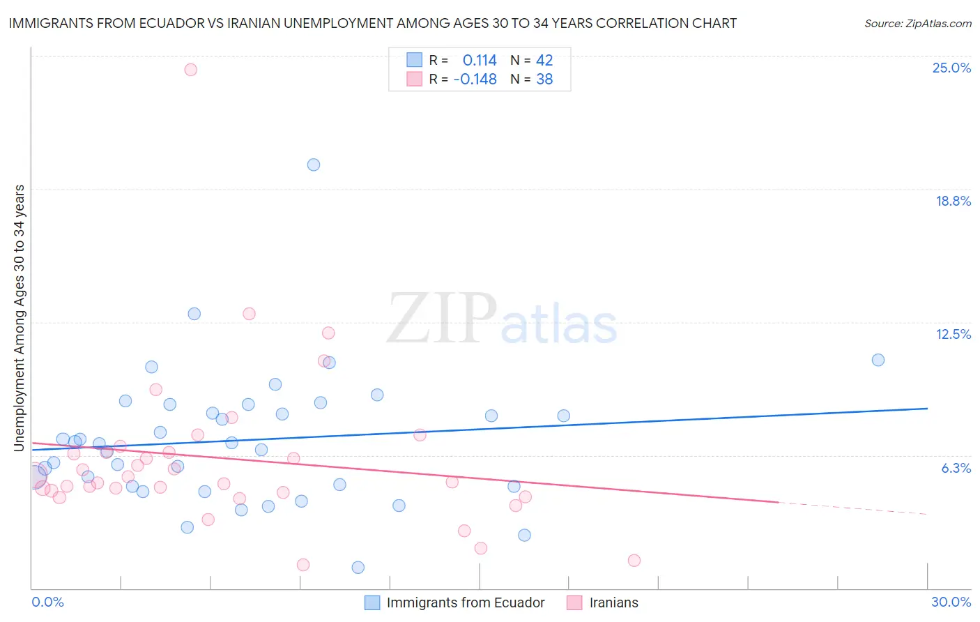 Immigrants from Ecuador vs Iranian Unemployment Among Ages 30 to 34 years