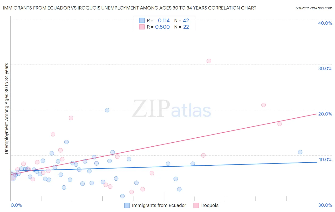 Immigrants from Ecuador vs Iroquois Unemployment Among Ages 30 to 34 years