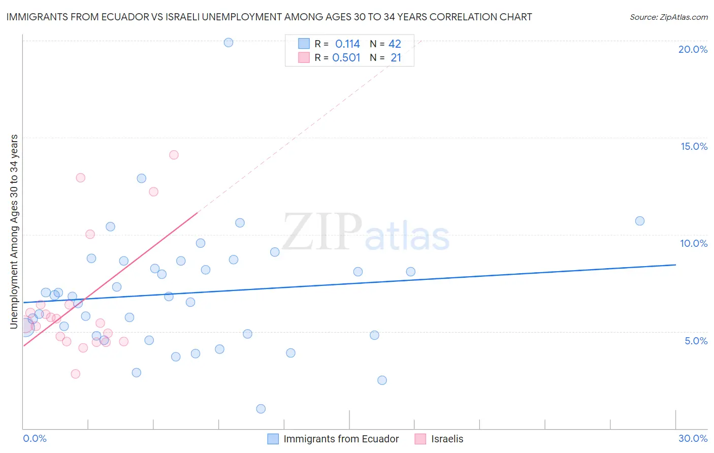 Immigrants from Ecuador vs Israeli Unemployment Among Ages 30 to 34 years
