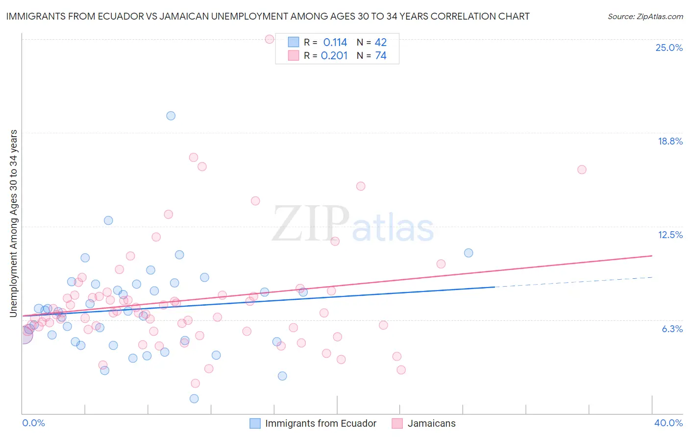 Immigrants from Ecuador vs Jamaican Unemployment Among Ages 30 to 34 years