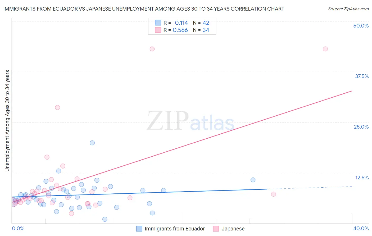 Immigrants from Ecuador vs Japanese Unemployment Among Ages 30 to 34 years