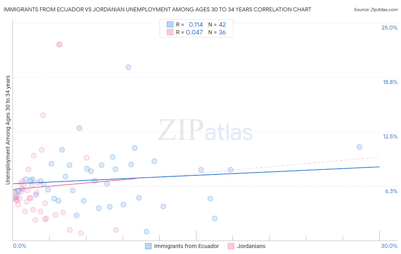 Immigrants from Ecuador vs Jordanian Unemployment Among Ages 30 to 34 years