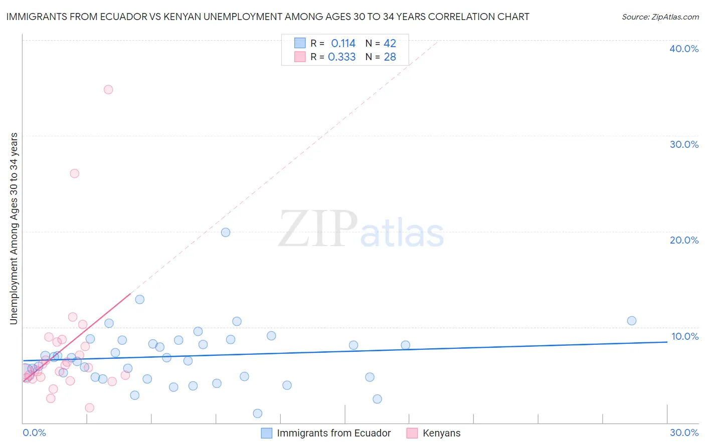 Immigrants from Ecuador vs Kenyan Unemployment Among Ages 30 to 34 years