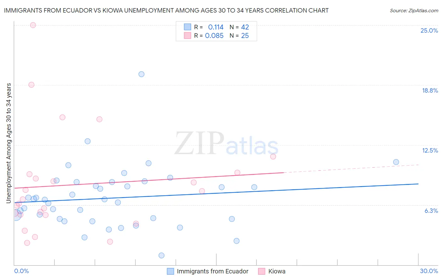 Immigrants from Ecuador vs Kiowa Unemployment Among Ages 30 to 34 years