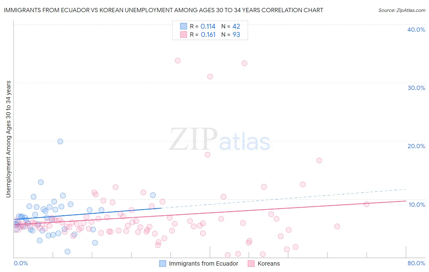 Immigrants from Ecuador vs Korean Unemployment Among Ages 30 to 34 years