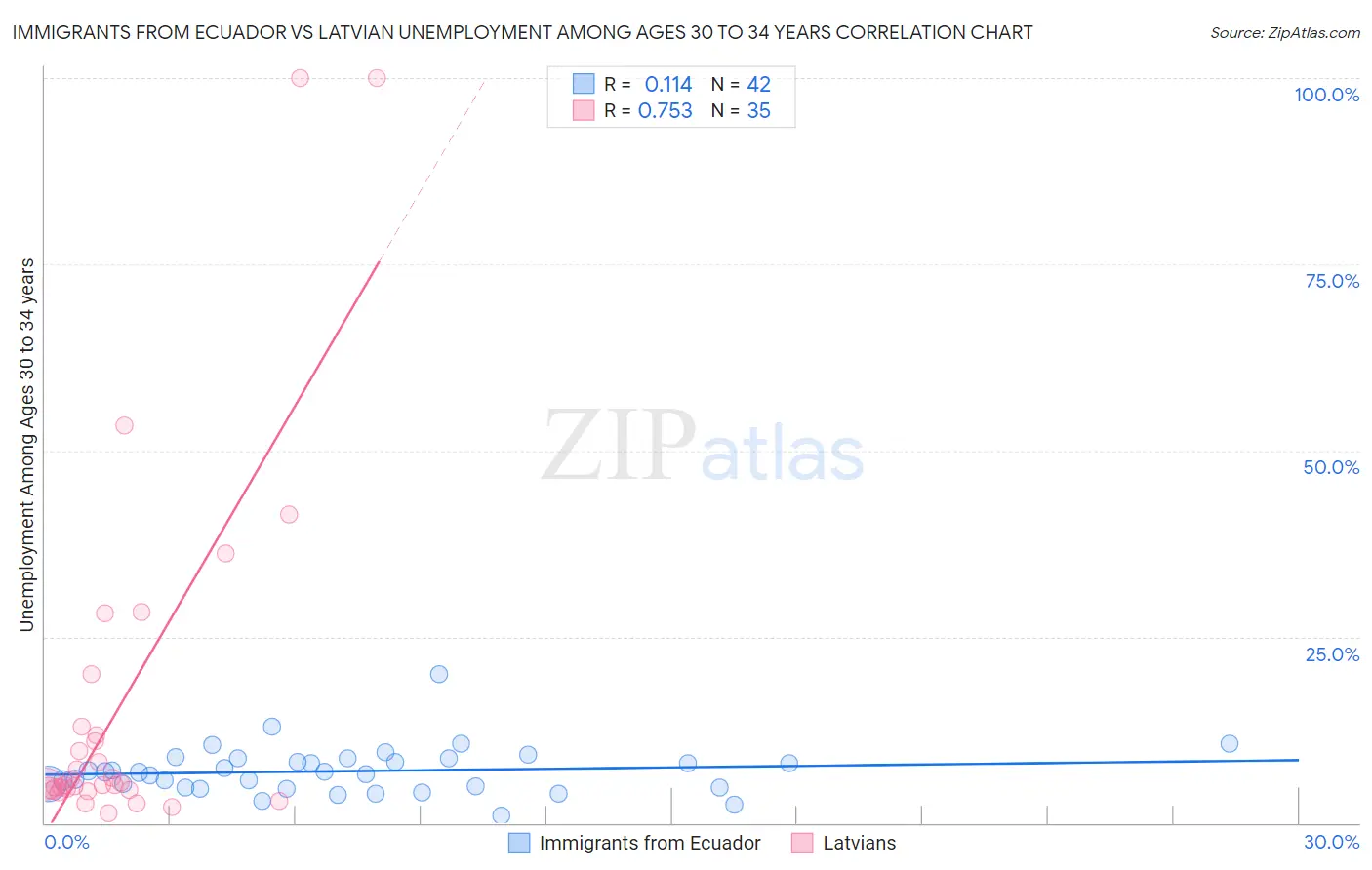 Immigrants from Ecuador vs Latvian Unemployment Among Ages 30 to 34 years